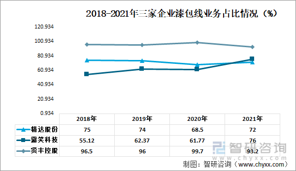 2018-2021年三家企业漆包线业务占比情况（%）