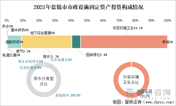 2021年盘锦市市政设施固定资产投资构成情况