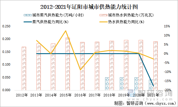 2012-2021年辽阳市城市供热能力统计图