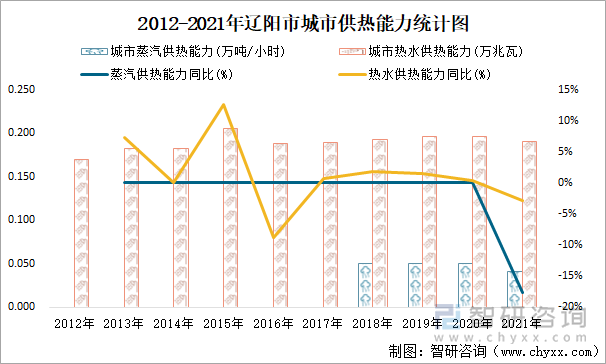 2012-2021年辽阳市城市供热能力统计图