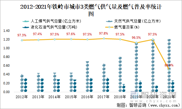 2012-2021年铁岭市城市3类燃气供气量及燃气普及率统计图