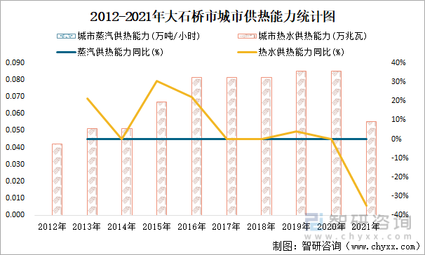 2012-2021年大石桥市城市供热能力统计图