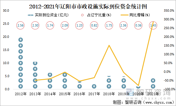 2012-2021年辽阳市市政设施实际到位资金统计图