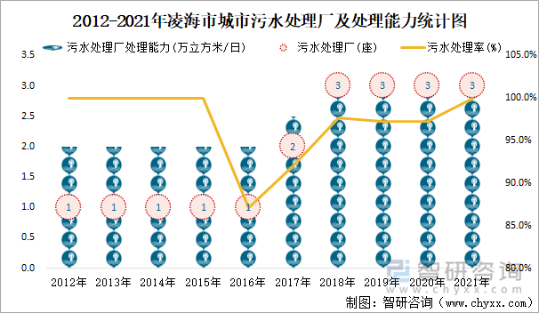 2012-2021年凌海市城市污水处理厂及处理能力统计图