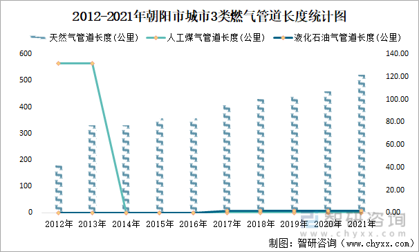 2012-2021年朝阳市城市3类燃气管道长度统计图