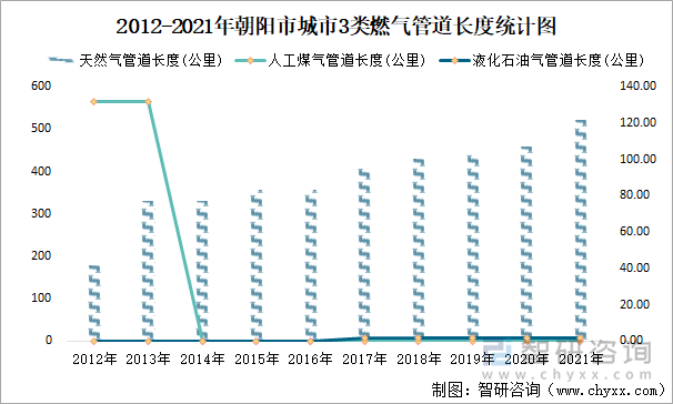 2012-2021年朝陽市城市3類燃氣管道長度統(tǒng)計圖