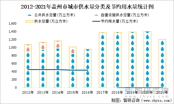 2012-2021年盖州市城市供水量分类及节约用水量统计图