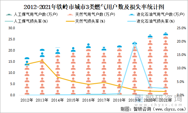 2012-2021年铁岭市城市3类燃气用户数及损失率统计图