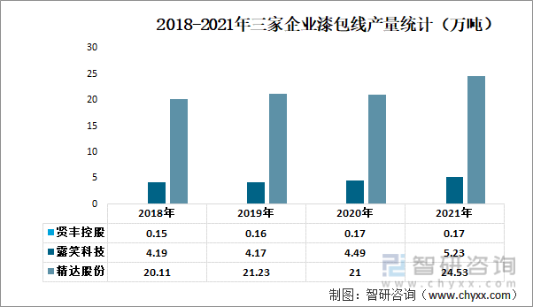 2018-2021年三家企业漆包线产量统计（万吨）