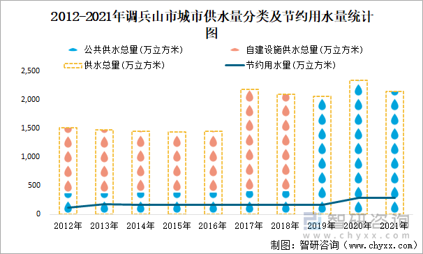 2012-2021年調(diào)兵山市城市供水量分類及節(jié)約用水量統(tǒng)計圖