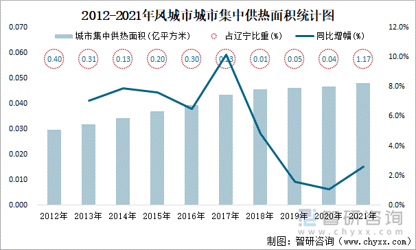 2012-2021年鳳城市集中供熱面積統(tǒng)計(jì)圖