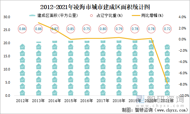 2012-2021年凌海市城市建成区面积统计图