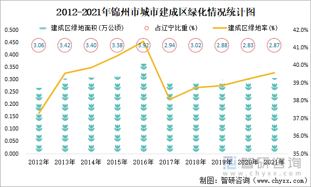 2012-2021年锦州市城市建成区绿化情况统计图