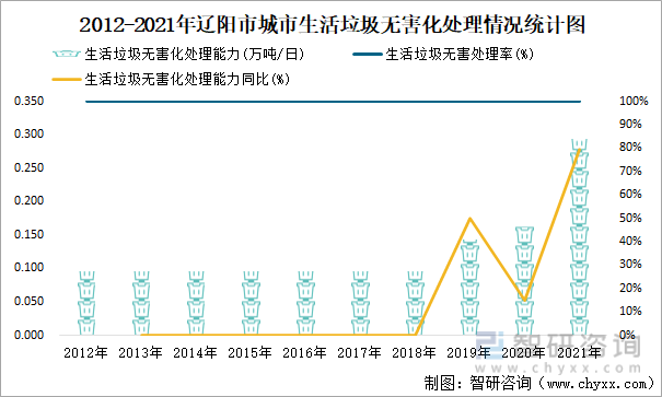 2012-2021年辽阳市城市生活垃圾无害化处理情况统计图