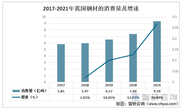 2017-2021年我国钢材的消费量及增速