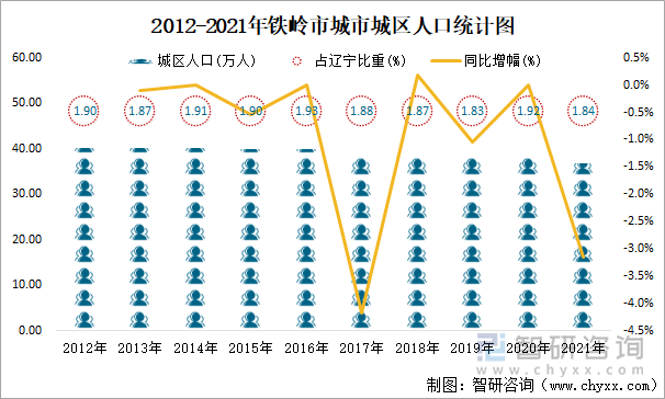 2012-2021年铁岭市城市城区人口统计图