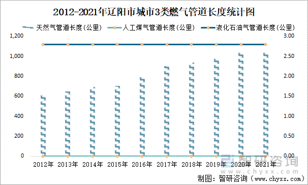 2012-2021年辽阳市城市3类燃气管道长度统计图