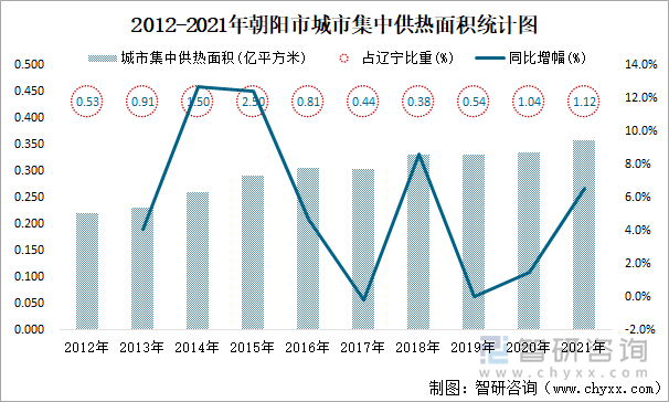 2012-2021年朝陽市城市集中供熱面積統(tǒng)計圖