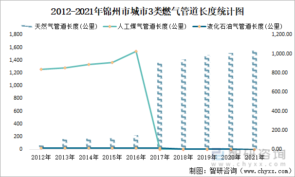 2012-2021年锦州市城市3类燃气管道长度统计图