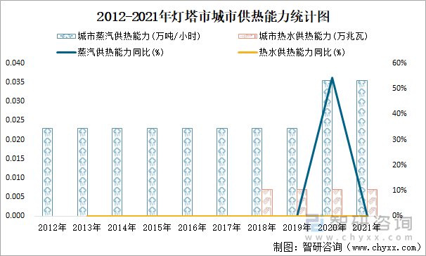2012-2021年燈塔市城市供熱能力統(tǒng)計(jì)圖