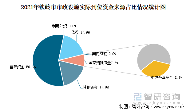 2021年铁岭市市政设施实际到位资金来源占比情况统计图