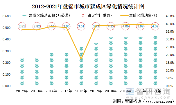 2012-2021年盘锦市城市建成区绿化情况统计图