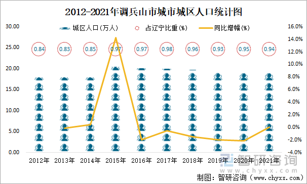 2012-2021年調(diào)兵山市城市城區(qū)人口統(tǒng)計圖