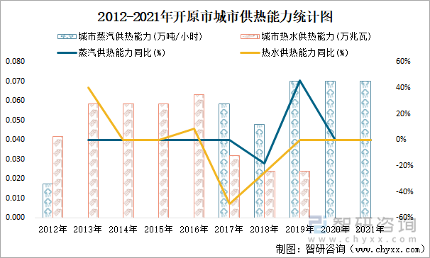 2012-2021年开原市城市供热能力统计图