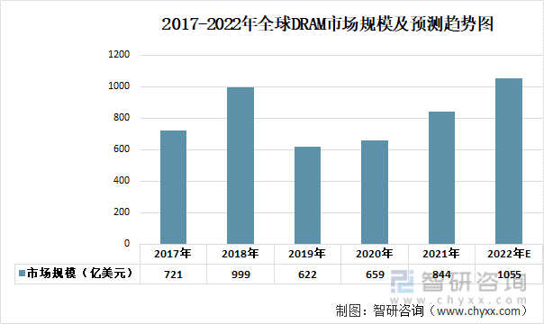 2017-2022年全球DRAM市场规模及预测趋势图