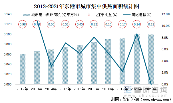 2012-2021年東港市城市集中供熱面積統(tǒng)計(jì)圖