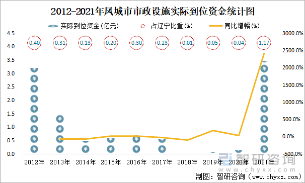 2012-2021年鳳城市市政設(shè)施實(shí)際到位資金統(tǒng)計(jì)圖