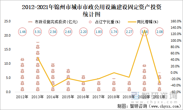 2012-2021年锦州市城市市政公用设施建设固定资产投资统计图