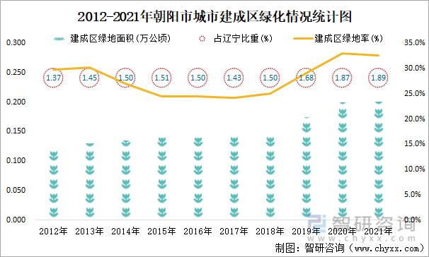 2012-2021年朝陽市城市建成區(qū)綠化情況統(tǒng)計圖