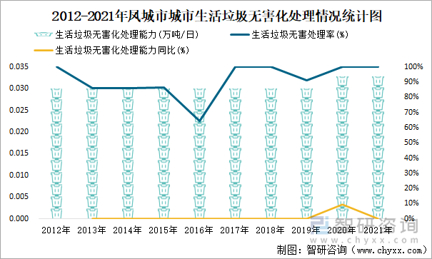 2012-2021年鳳城市生活垃圾無(wú)害化處理情況統(tǒng)計(jì)圖