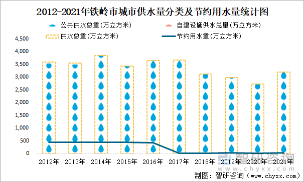 2012-2021年铁岭市城市供水量分类及节约用水量统计图