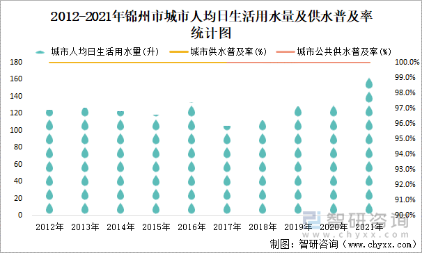 2012-2021年锦州市城市人均日生活用水量及供水普及率统计图