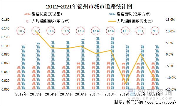 2012-2021年锦州市城市道路统计图