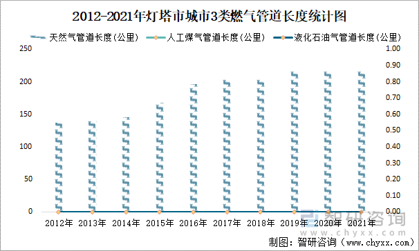 2012-2021年燈塔市城市3類燃?xì)夤艿篱L(zhǎng)度統(tǒng)計(jì)圖