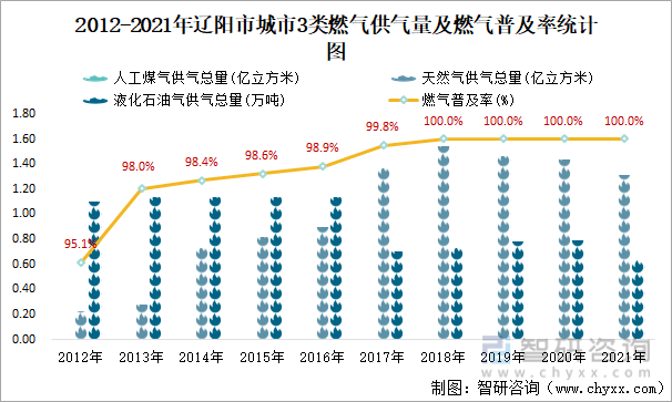 2012-2021年辽阳市城市3类燃气供气量及燃气普及率统计图