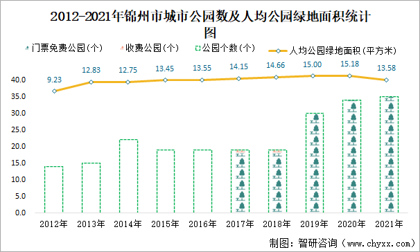 2021年锦州市城市建设状况公报:锦州市城市城区人口94