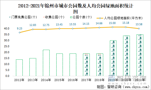 2012-2021年锦州市城市公园数及人均公园绿地面积统计图