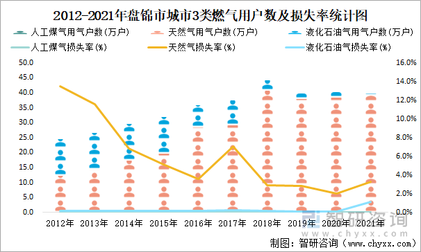 2012-2021年盘锦市城市3类燃气用户数及损失率统计图