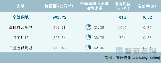 2022年10月贵州省各类用地土地成交情况统计表