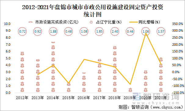 2012-2021年盘锦市城市市政公用设施建设固定资产投资统计图