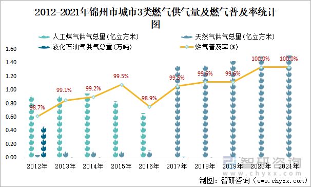2012-2021年锦州市城市3类燃气供气量及燃气普及率统计图