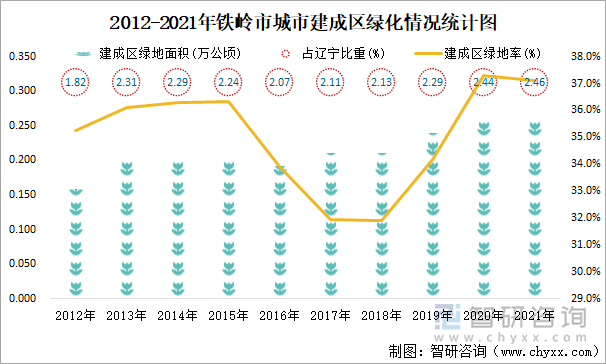 2012-2021年铁岭市城市建成区绿化情况统计图