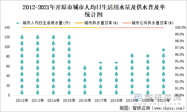 2012-2021年开原市城市人均日生活用水量及供水普及率统计图