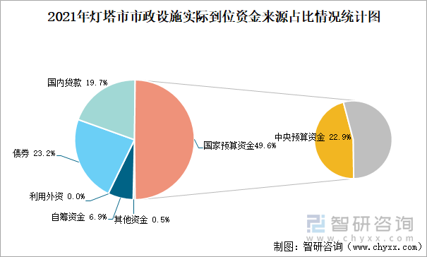 2021年燈塔市市政設(shè)施實(shí)際到位資金來源占比情況統(tǒng)計(jì)圖