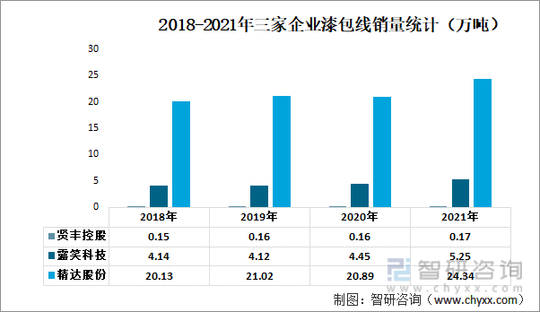 2018-2021年三家企业漆包线销量统计（万吨）