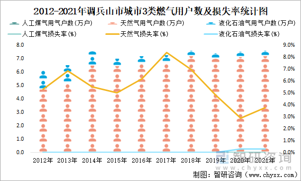 2012-2021年調(diào)兵山市城市3類燃氣用戶數(shù)及損失率統(tǒng)計圖